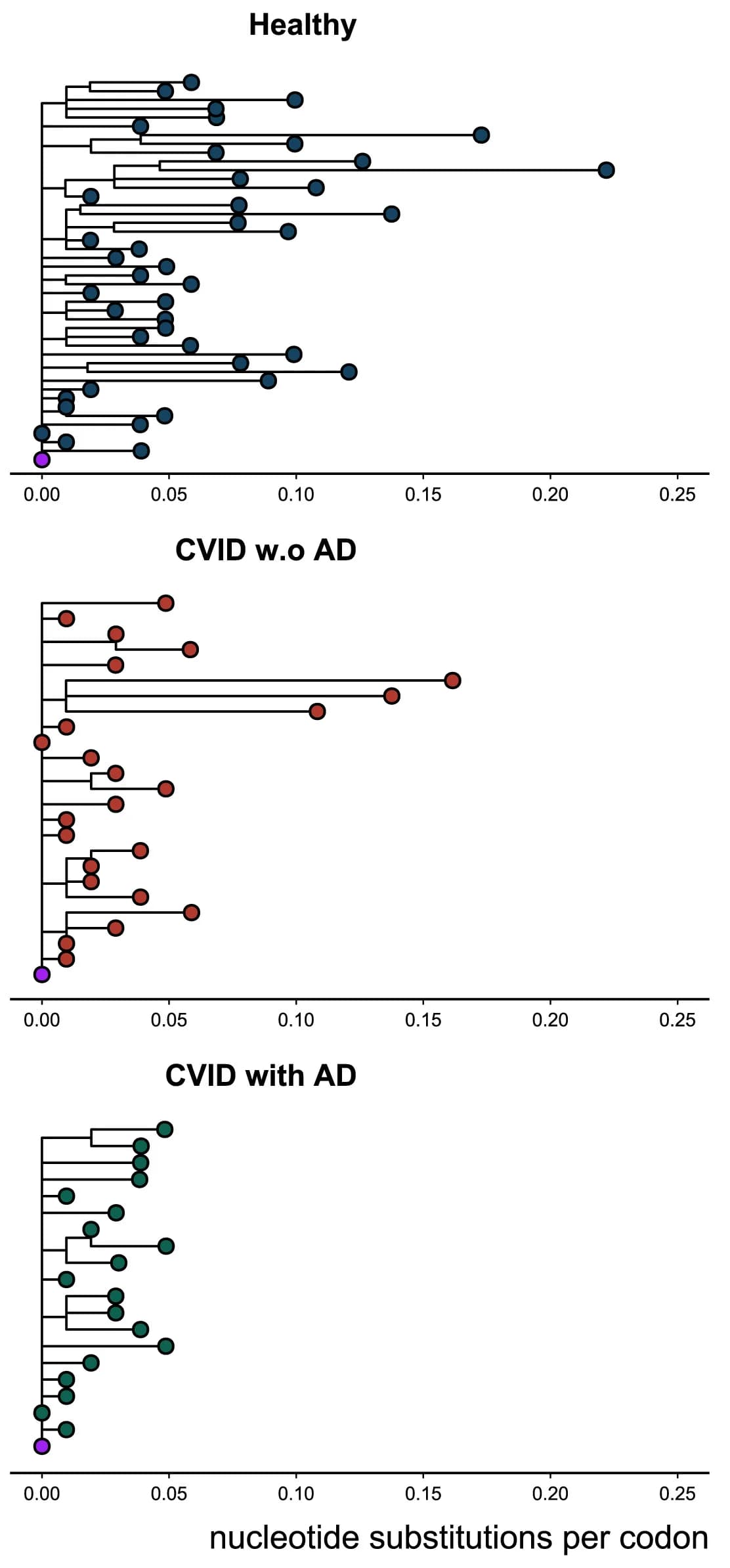Open access visualization of Scatter Plot, Line Plot, CD27brightMBC, Lineages, HD
