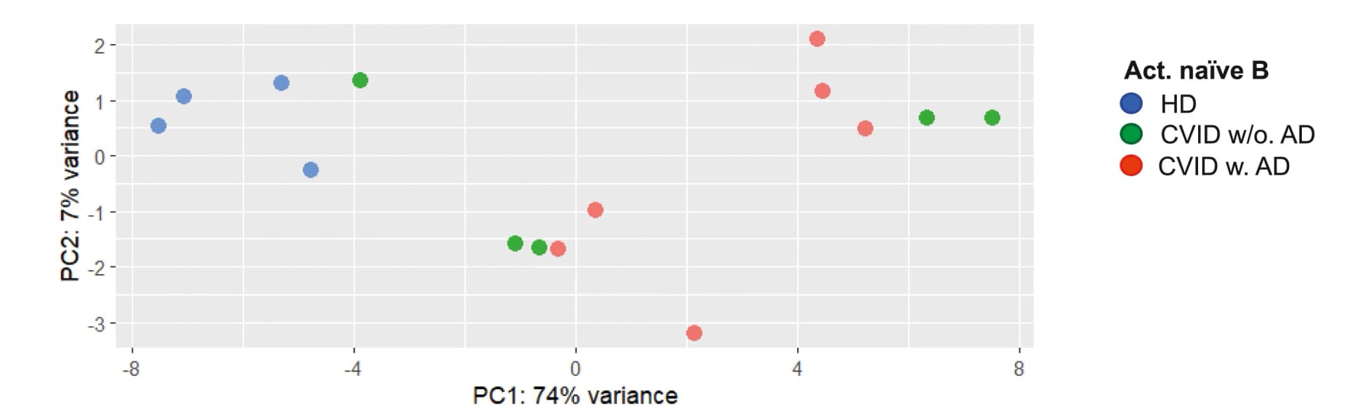 Open access visualization of Scatter Plot, PCA, PCA Plot, Differentially Expressed Transcripts, Activated Naive B Cells