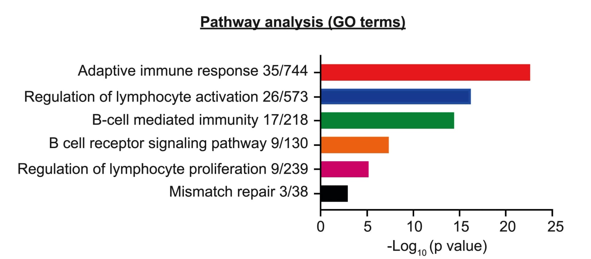 Open access visualization of Bar Plot, Pathway Analysis, GO Pathways, Healthy Donors, CVID Patients