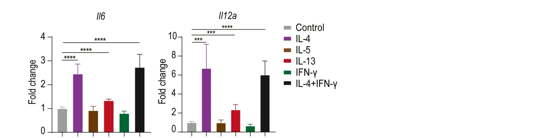 Open access visualization of Bar Plot, Error Bars, BMDMs, Cytokines, mRNA Expression