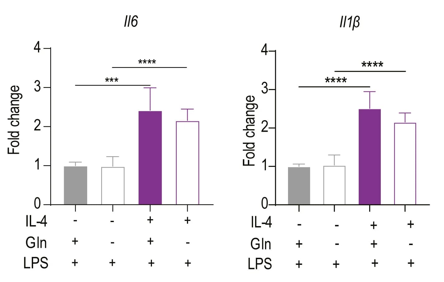 Open access visualization of Bar Plot, Error Bars, qPCR, mRNA expression, Cytokine genes