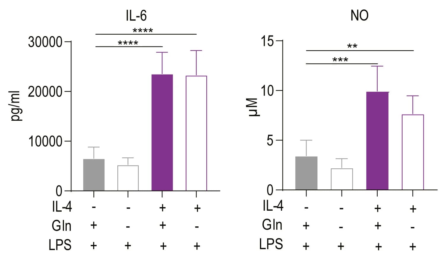 Open access visualization of Bar Plot, Error Bars, Clustered, IL-6 production, NO production