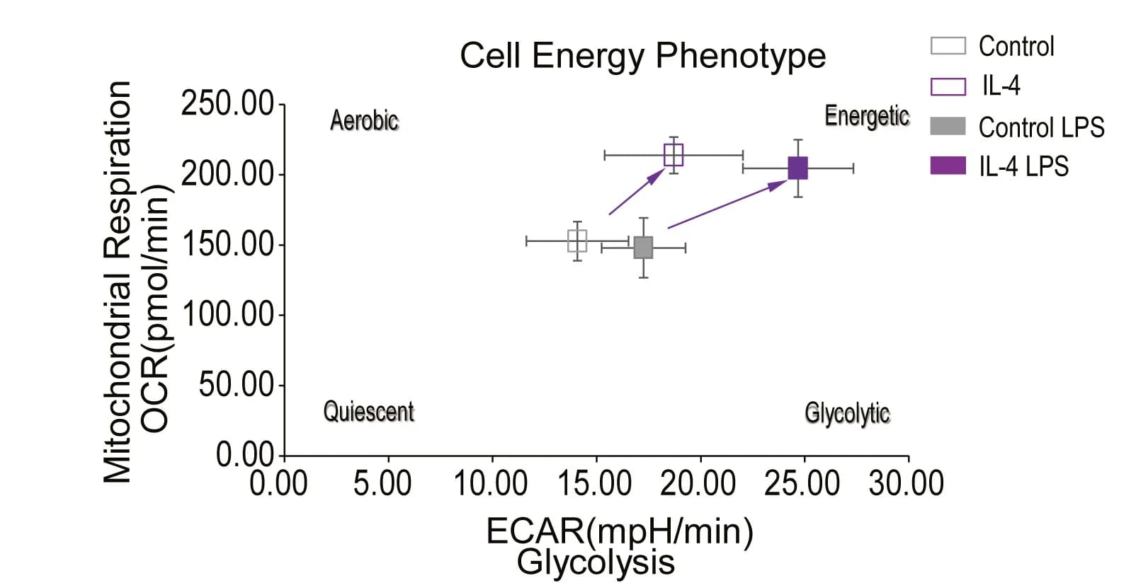 Open access visualization of Scatter Plot, Error Bars, Energy Profiles, BMDMs, M2INF cells