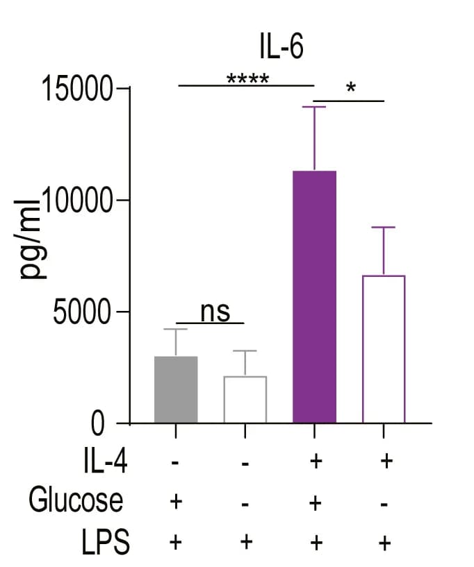 Open access visualization of Bar Plot, Error Bars, M2INFmacrophages, LPS, Glucose
