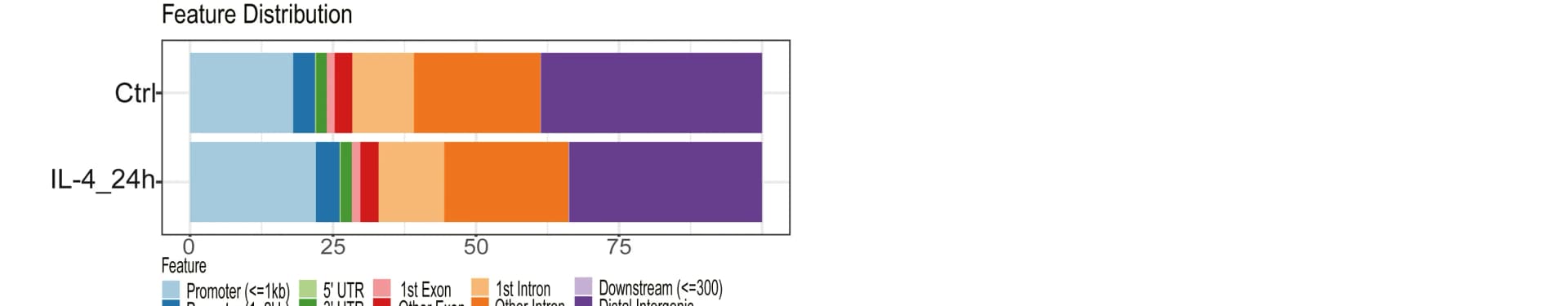 Open access visualization of Stacked Bar Plot, ATAC-seq, BMDMs, Control, IL-4
