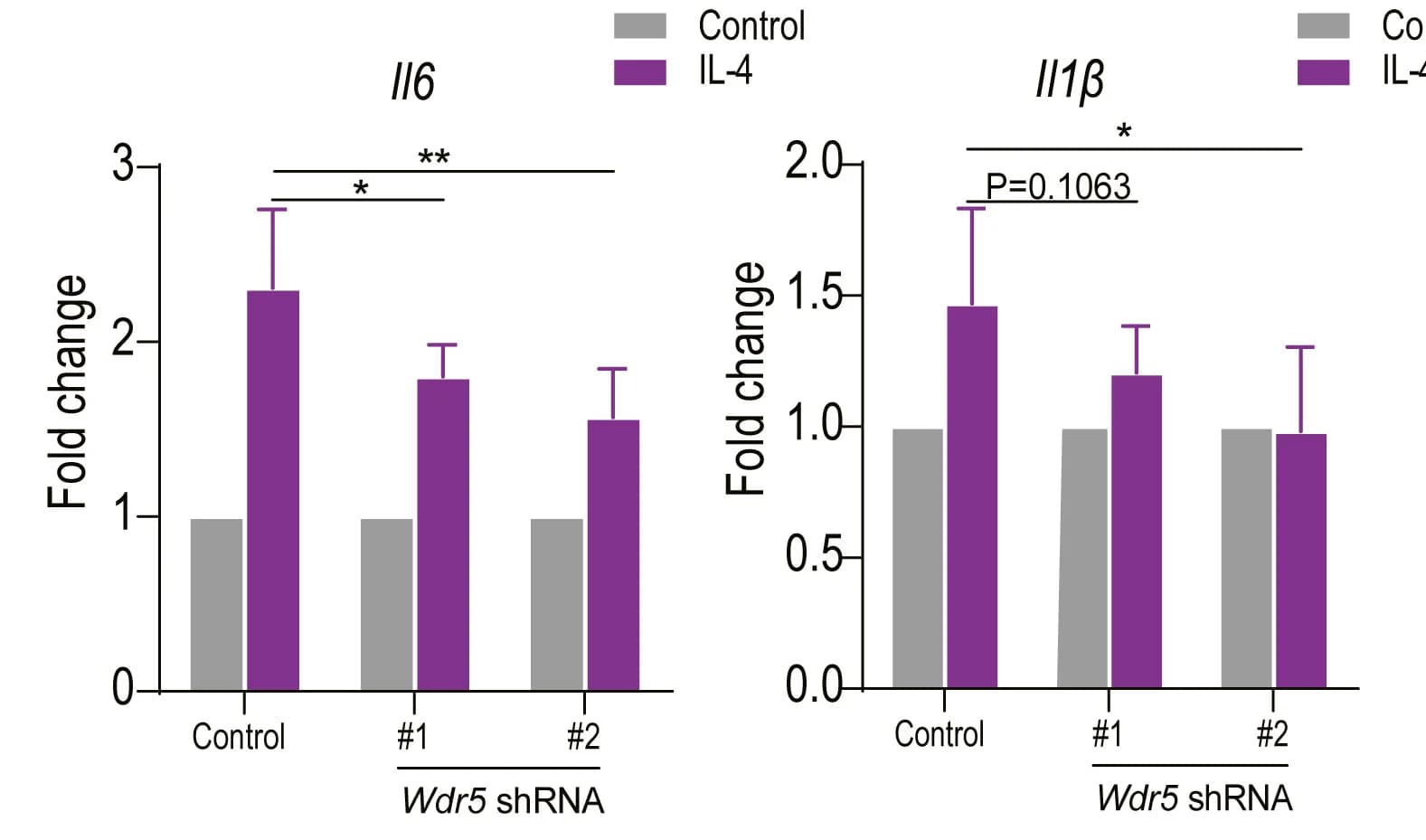 Open access visualization of Bar Plot, Error Bars, Clustered, Wdr5 Stable Knockdown, Raw264.7 Cells