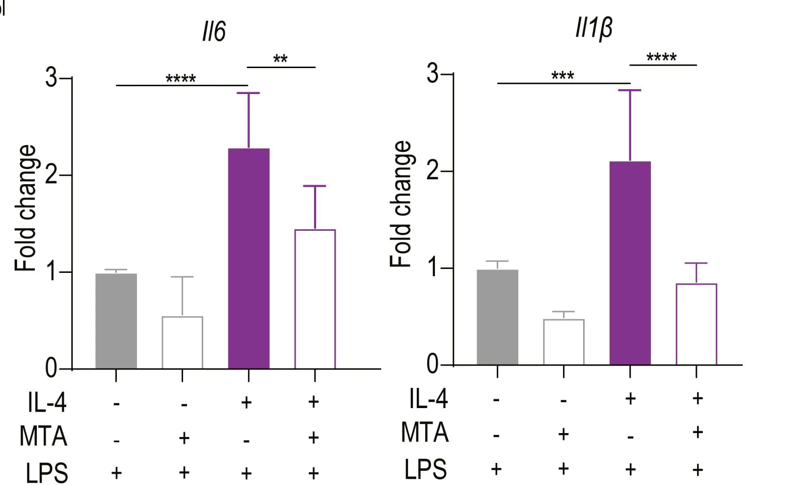 Open access visualization of Bar Plot, Error Bars, qPCR, mRNA Expression, Cytokine Genes