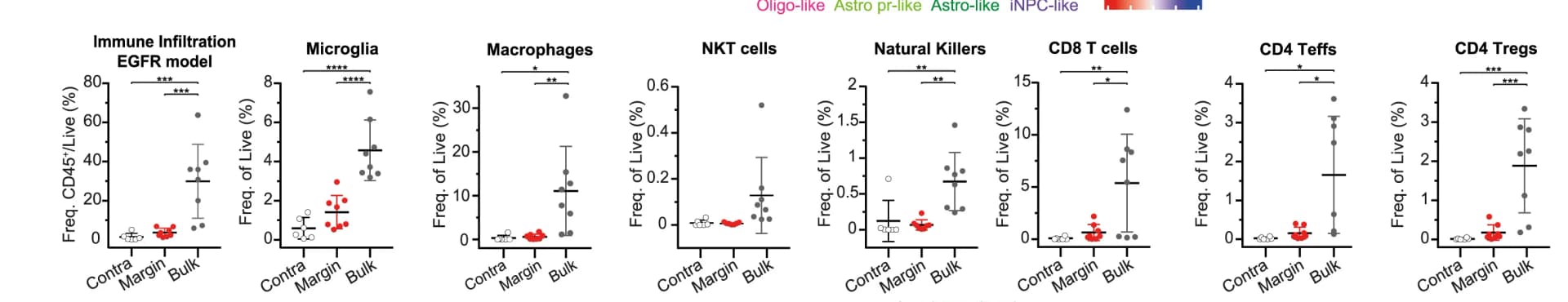 Open access visualization of Scatter Plot, Error Bars, FC Analysis, Immune Populations, EGFR Tumors