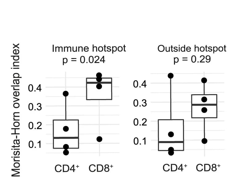 Open access visualization of Box Plot, Scatter Plot, Morisita-Horn Overlap Indexes, Cell Distribution, H2B-GFPhigh Cells