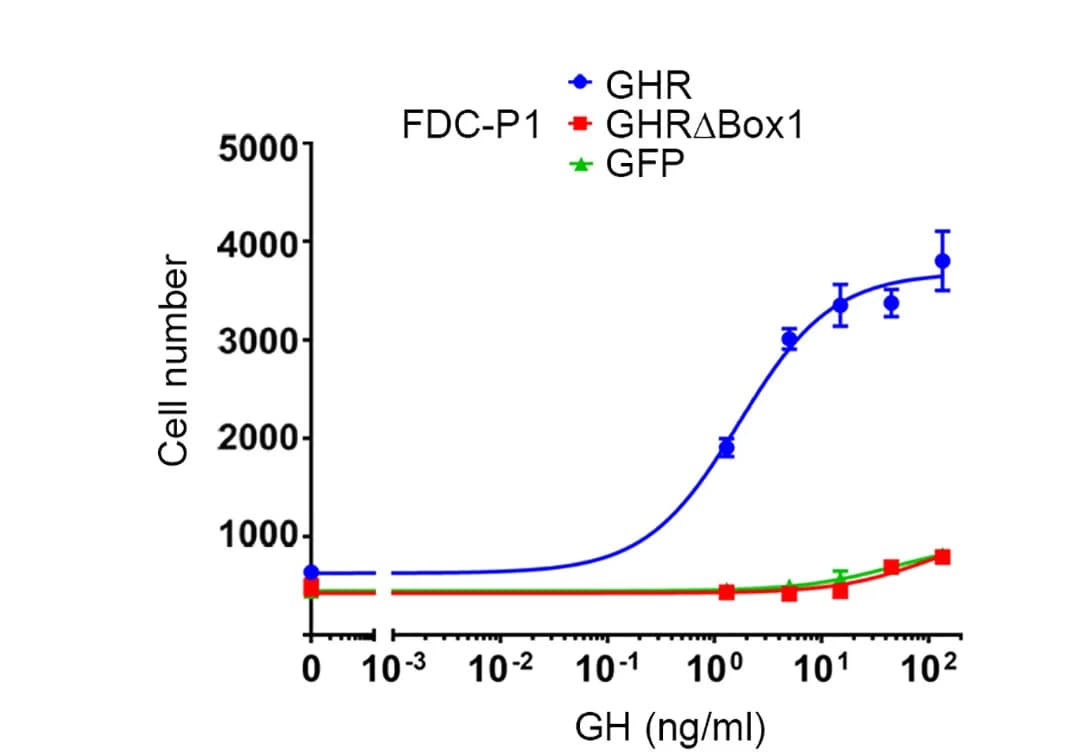 Open access visualization of Line Plot, Error Bars, hGH, FDC-P1 Cells, GFP