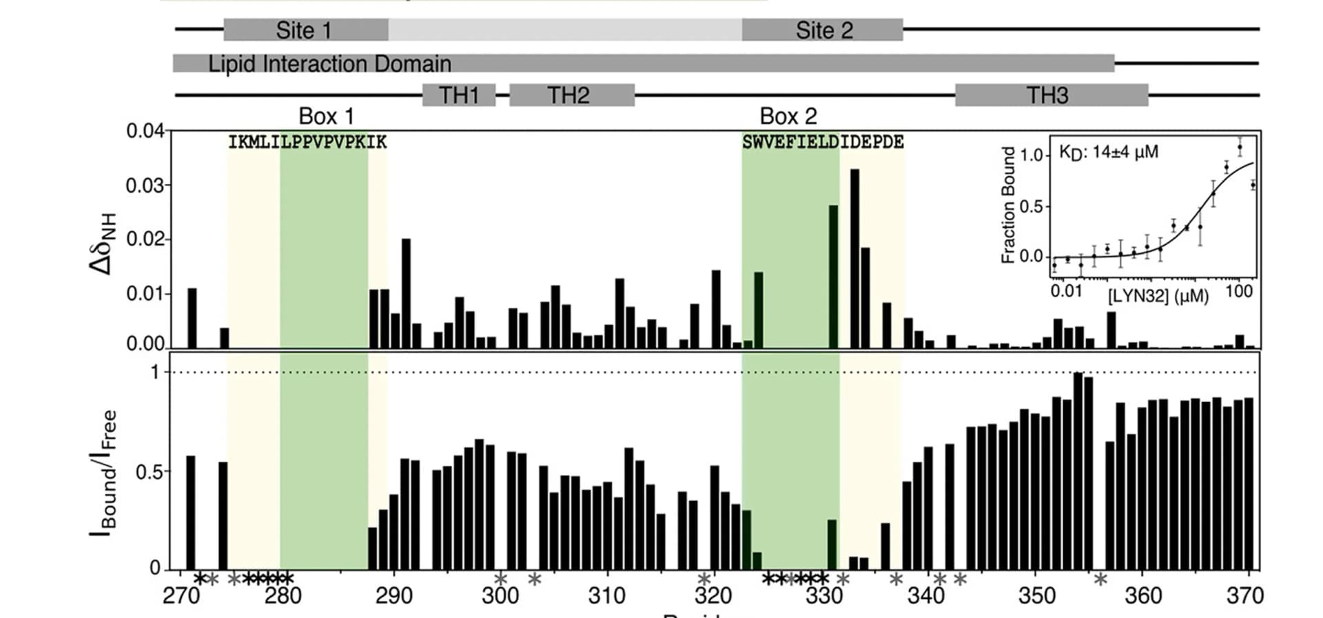 Open access visualization of Bar Plot, Line Plot, Error Bars, Chemical shift perturbations, Peak intensity changes