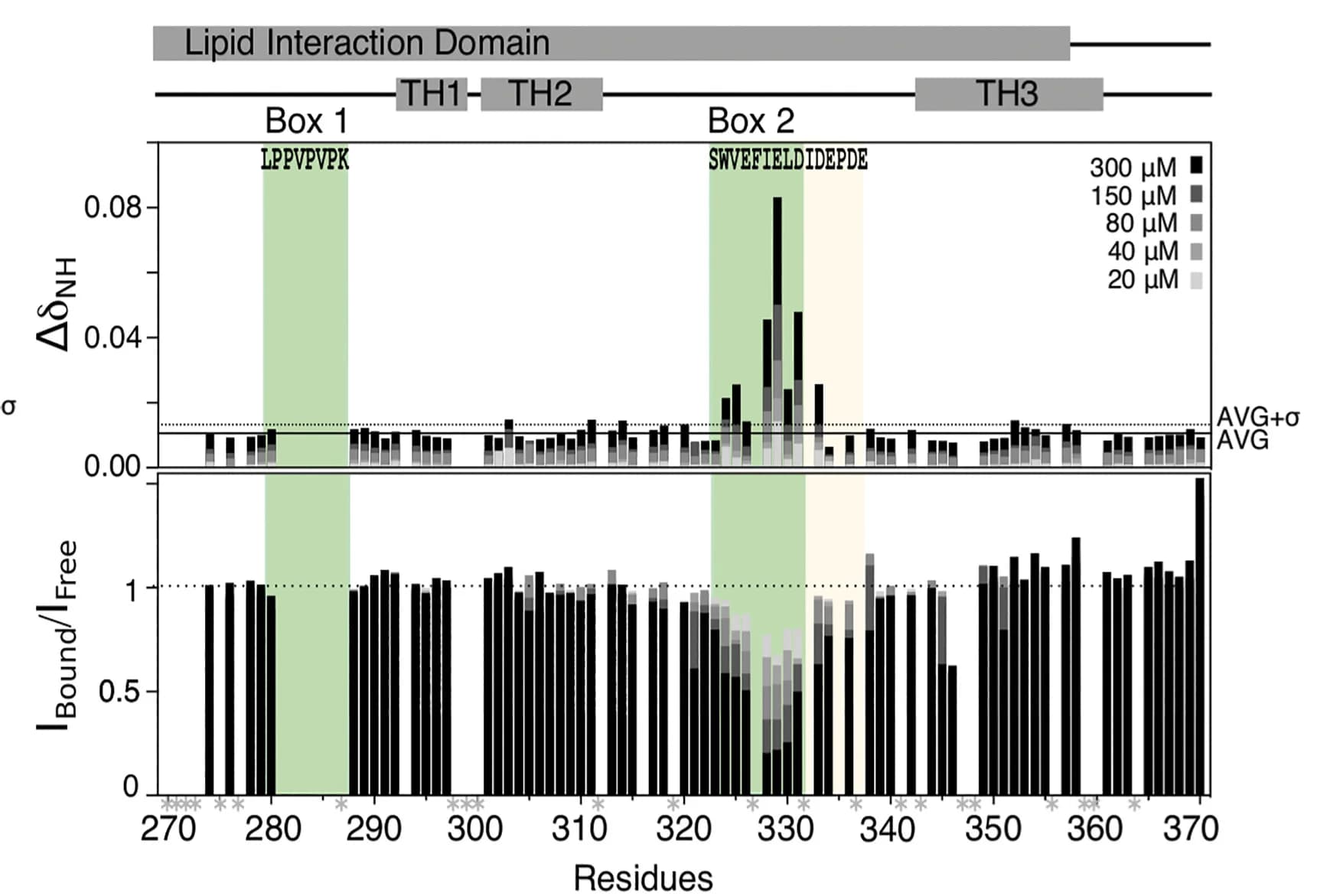 Open access visualization of Bar Plot, Stacked Bar Plot, Chemical Shift Perturbation, Peak Intensity, GHR-ICD270-370