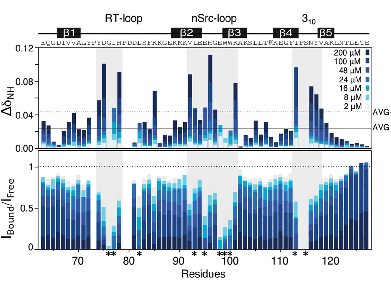 Open access visualization of Stacked Bar Plot, Chemical Shift Perturbation, Peak Intensity, LYN3, GHR-ICD270-370