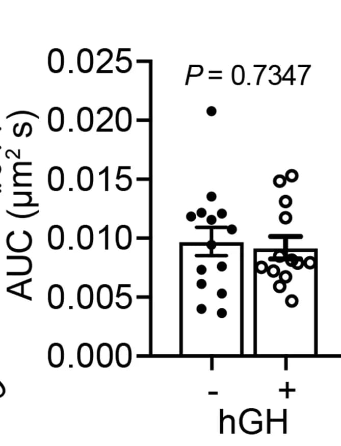 Open access visualization of Bar Plot, Error Bars, Area Under the Curve, MSD Curve
