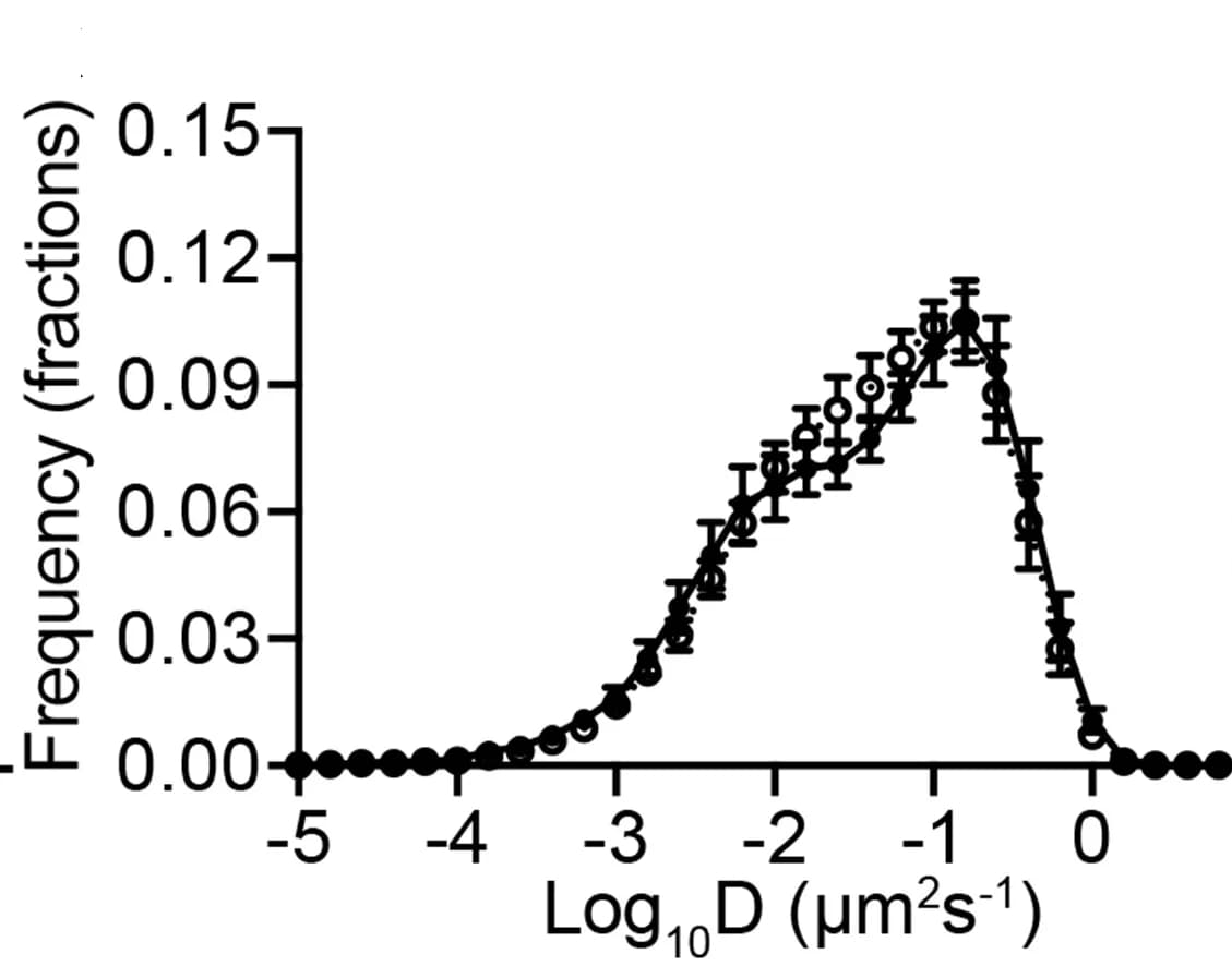 Open access visualization of Line Plot, Error Bars, Density Plot, Frequency Distribution, Diffusion Coefficient