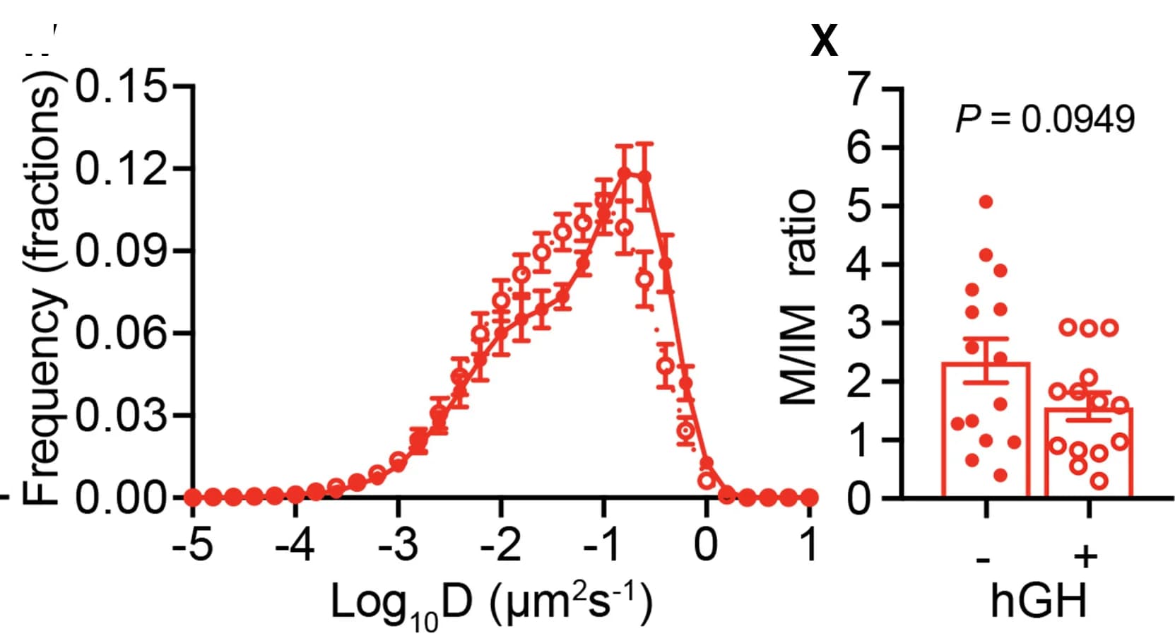 Open access visualization of Line Plot, Error Bars, Bar Plot, Scatter Plot, Frequency Distribution