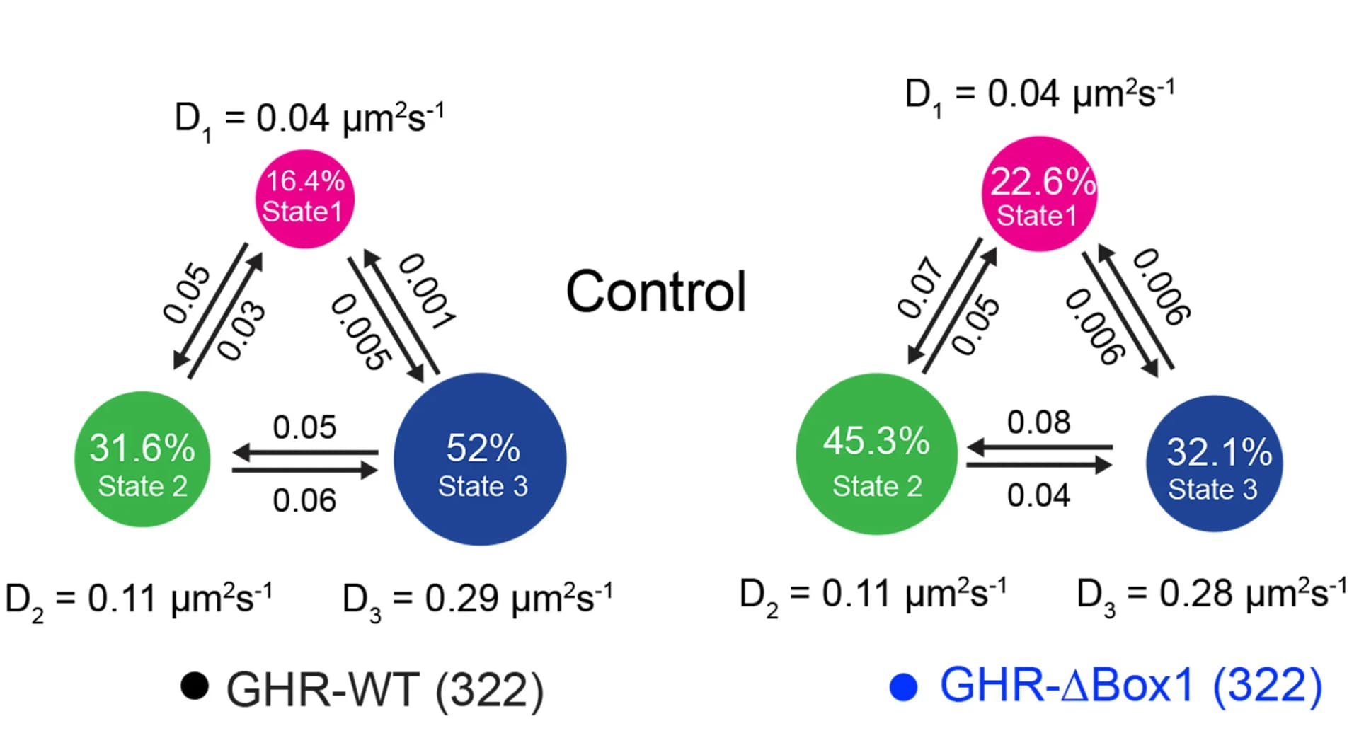 Open access visualization of Pathway, Hidden Markov Modeling, HMM, Three-State Model, Transition Probabilities