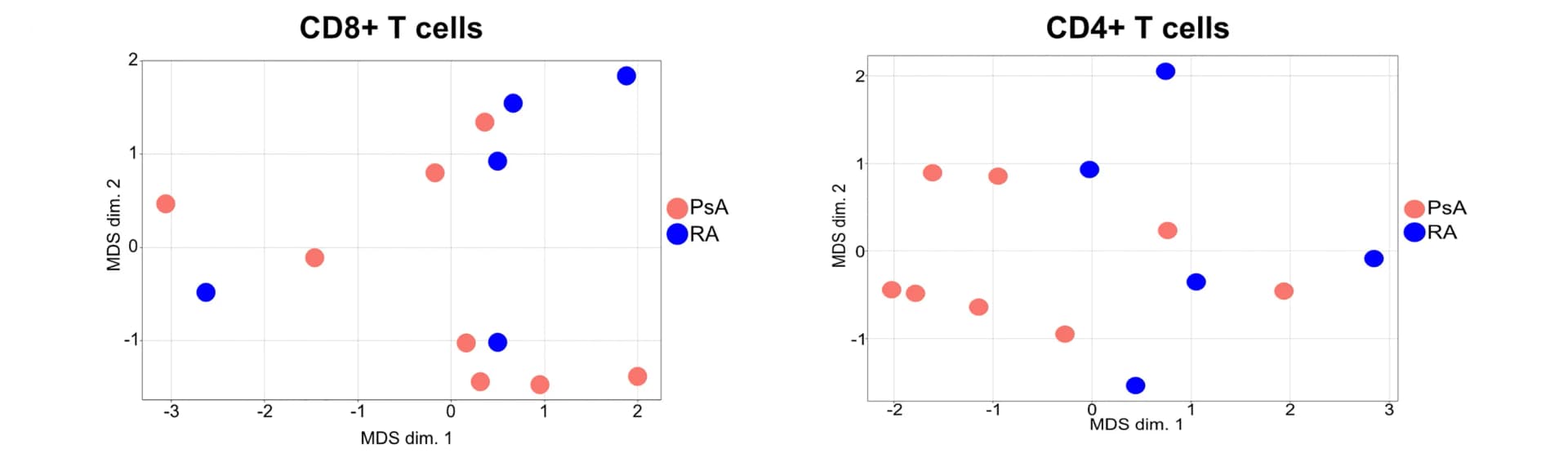 Open access visualization of Scatter Plot, MDS Plot, PsA, RA, Marker Expression