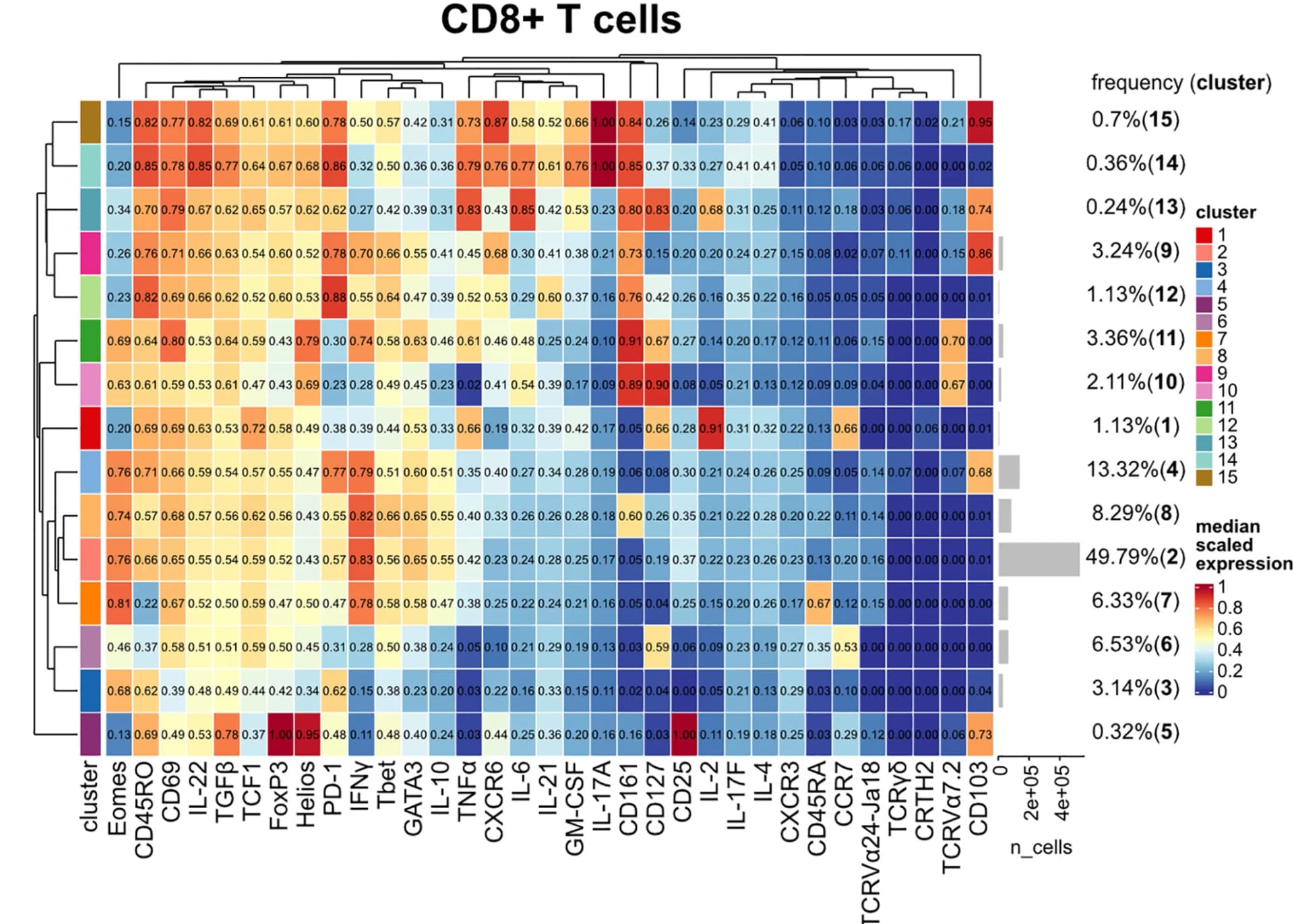 Open access visualization of Heatmap, Clustered, Marker Intensities, Cell Populations, FlowSOM