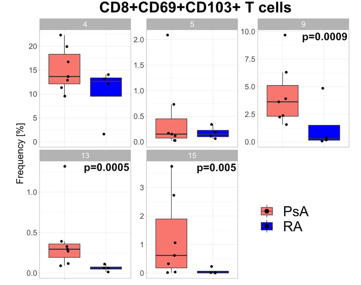 Open access visualization of Box Plot, Scatter Plot, CD8+CD69+CD103+ TRM Cell Clusters, Psoriatic Arthritis, Rheumatoid Arthritis