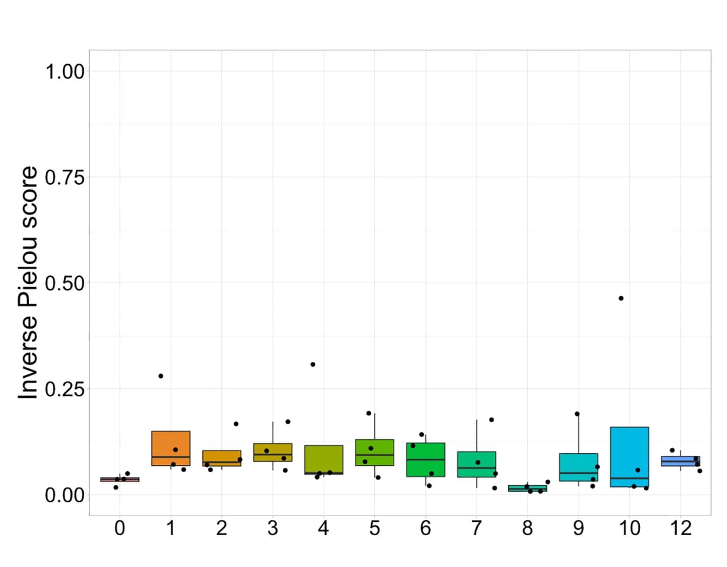 Open access visualization of Box Plot, Clonality Score, TCR Sequences, Polyclonal Population, Monoclonal Population