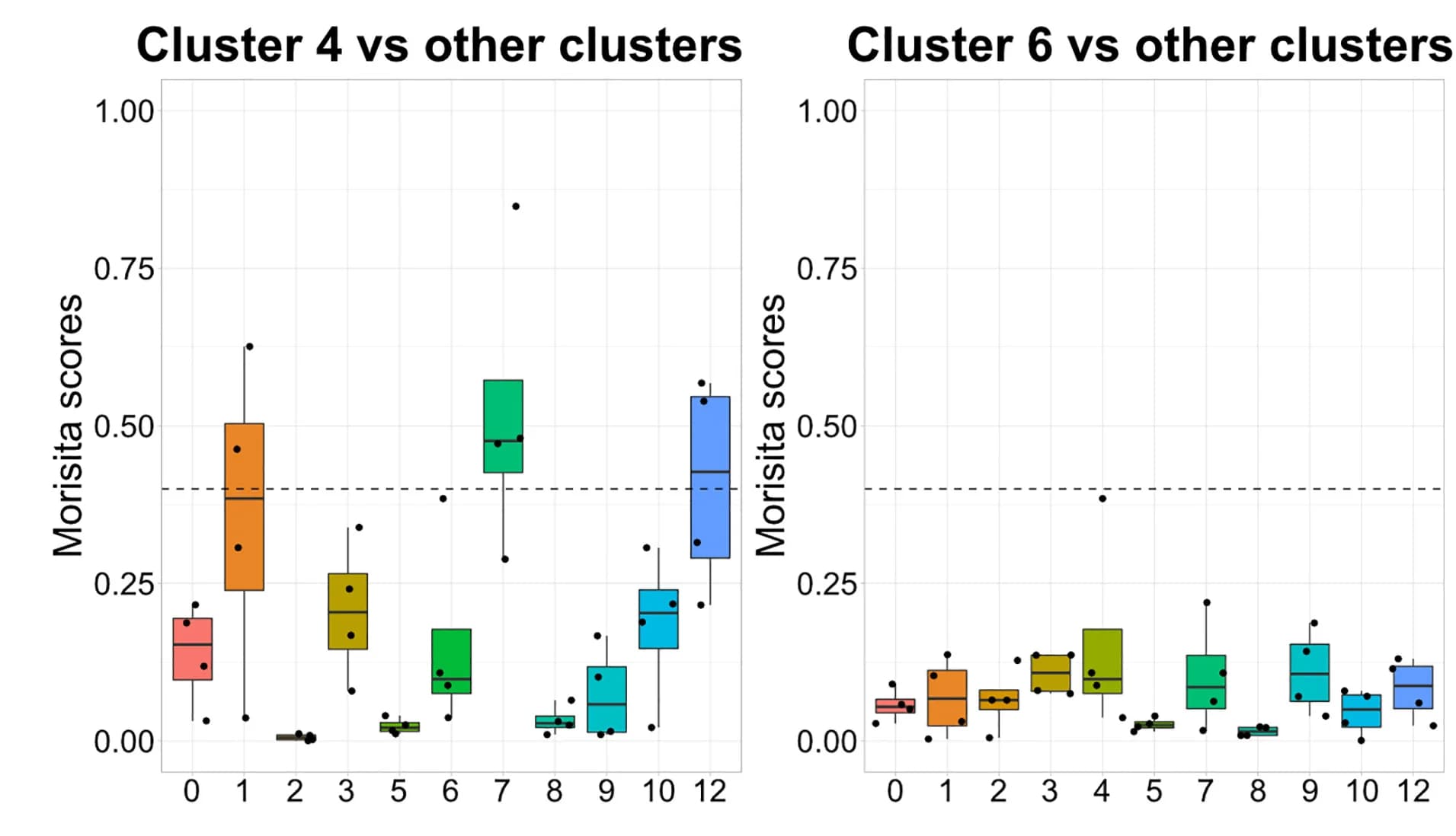 Open access visualization of Box Plot, Morisita Scores, Cluster Comparison, Boxplots