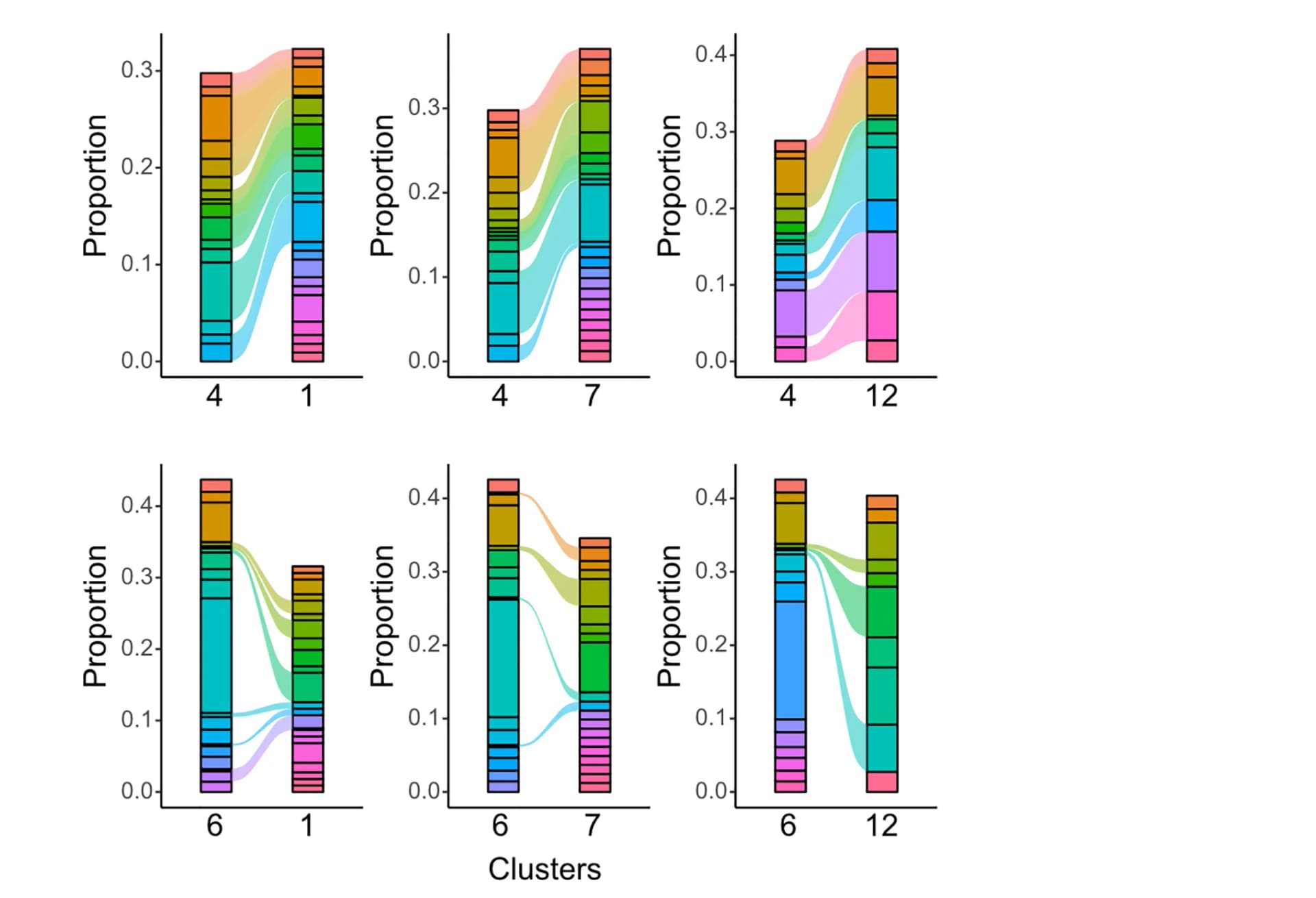 Open access visualization of Stacked Bar Plot, Sankey, Alluvial Plots, Clones, Cluster Sharing