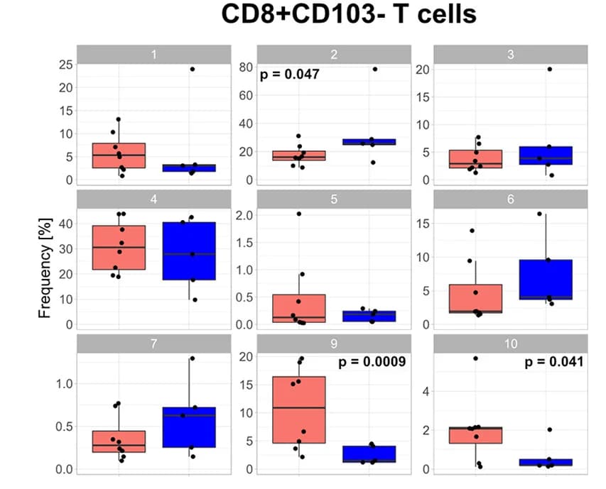 Open access visualization of Box Plot, Scatter Plot, CD8+ T Cells, CD103- T Cells, Psoriatic Arthritis