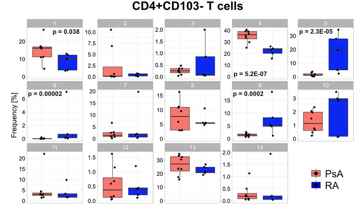 Open access visualization of Box Plot, Scatter Plot, CD4+ T Cells, CD103- T Cells, Psoriatic Arthritis