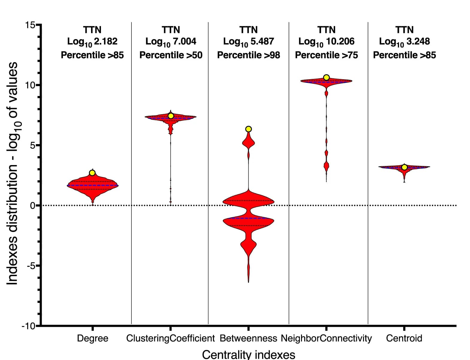 Open access visualization of Violin Plot, DRM Network, Centrality Analysis, PPI Network, Proteins