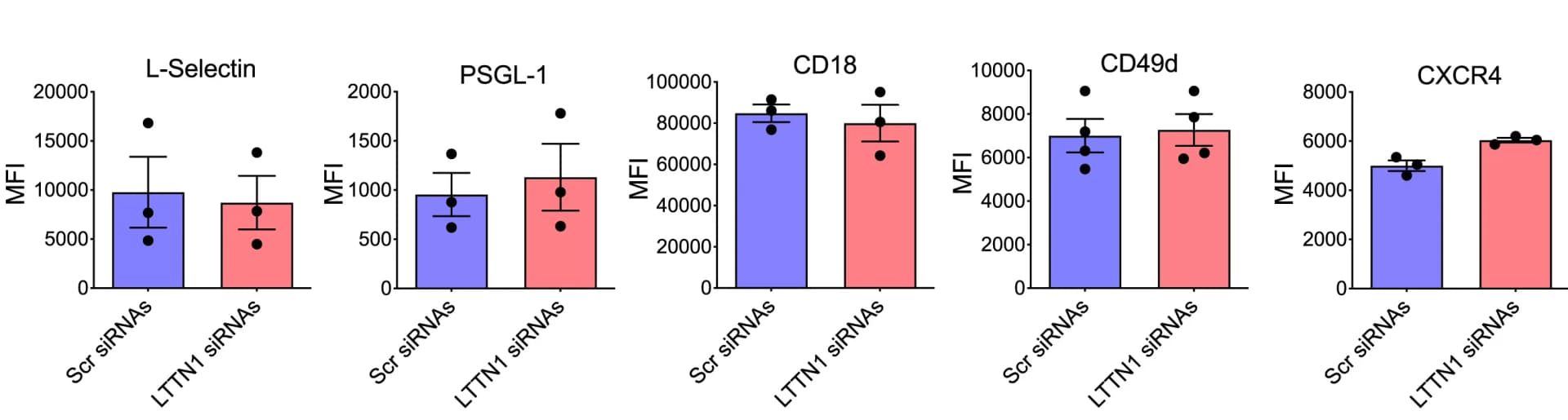 Open access visualization of Bar Plot, Error Bars, L-selectin Expression, PSGL-1 Expression, CD18 Expression