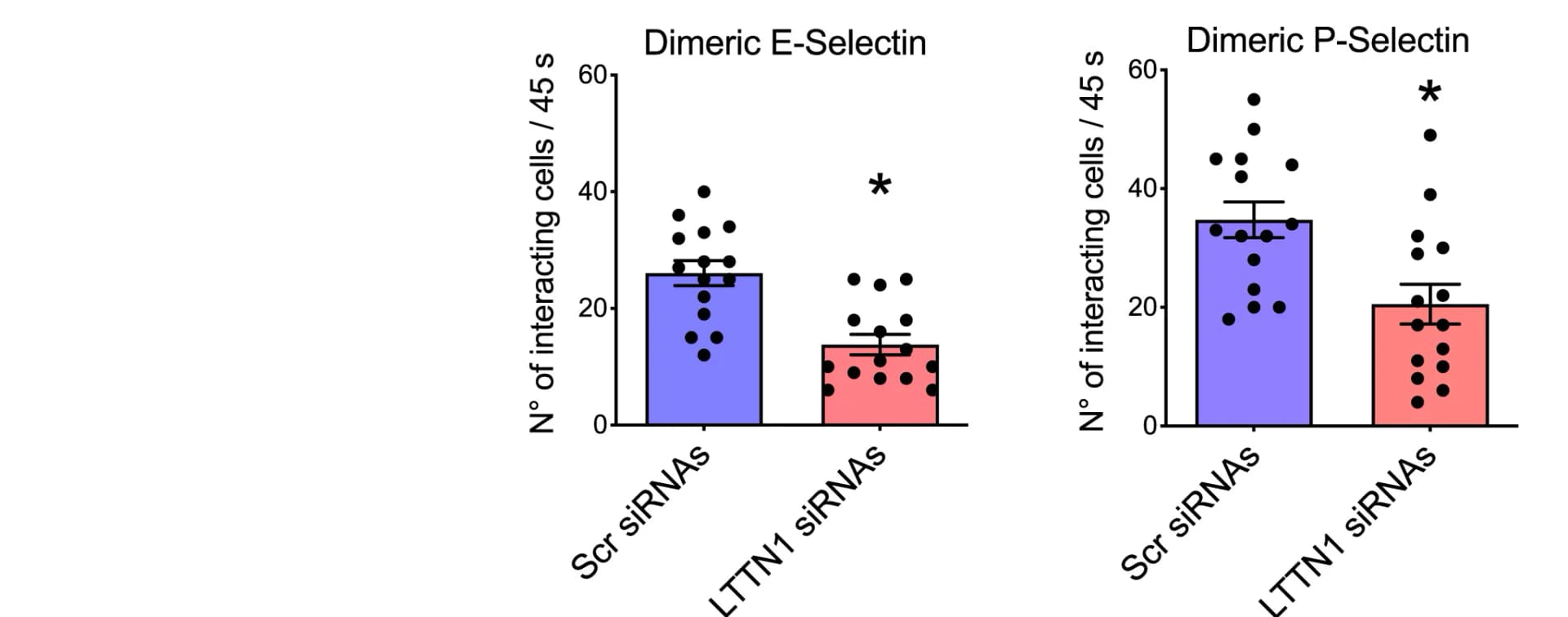Open access visualization of Bar Plot, Error Bars, Cell Rolling, Flow Assay, E-selectin