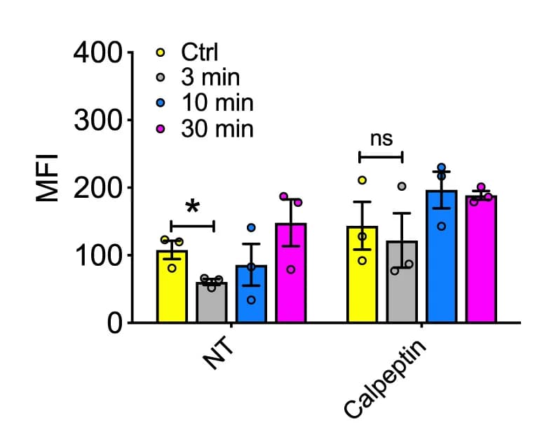 Open access visualization of Bar Plot, Error Bars, Scatter Plot, LTTN1 expression, Human T Lymphocytes