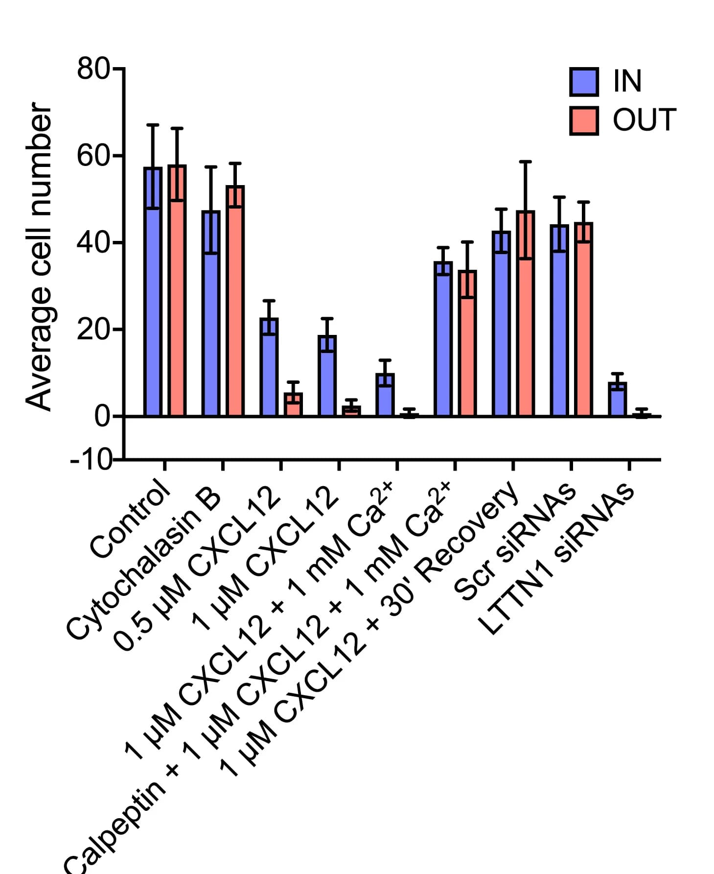 Open access visualization of Clustered, Error Bars, Cell Number, Microfluidic Device