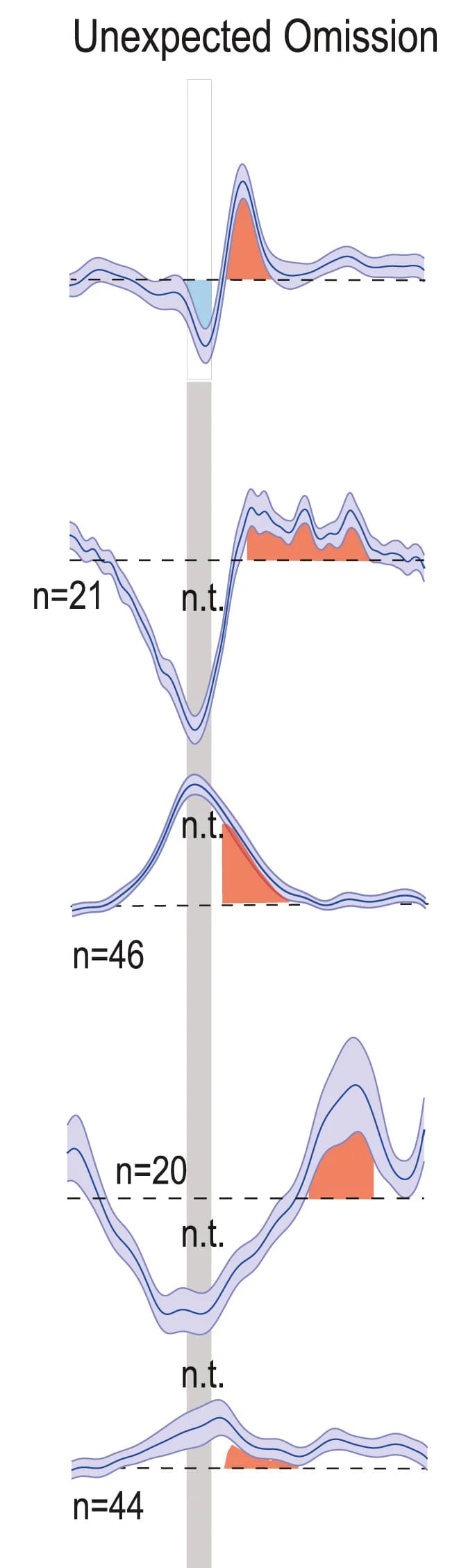 Open access visualization of Line Plot, Error Bars, VTA, OFC, PFC