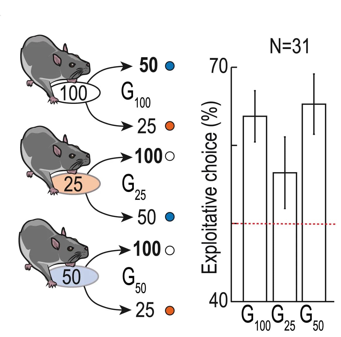 Open access visualization of Bar Plot, Error Bars, Illustration, Mice, Reward Probability