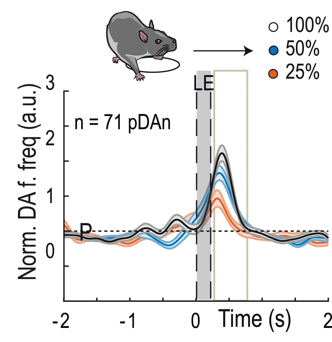 Open access visualization of Line Plot, Error Bars, Firing Frequency, pDAns, Context