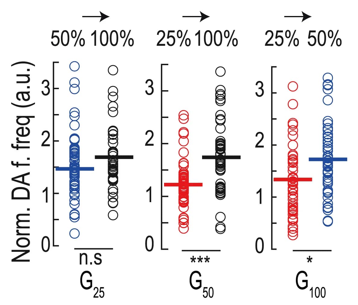 Open access visualization of Scatter Plot, Error Bars, pDAn Firing Frequency, Reward Probability, Goal