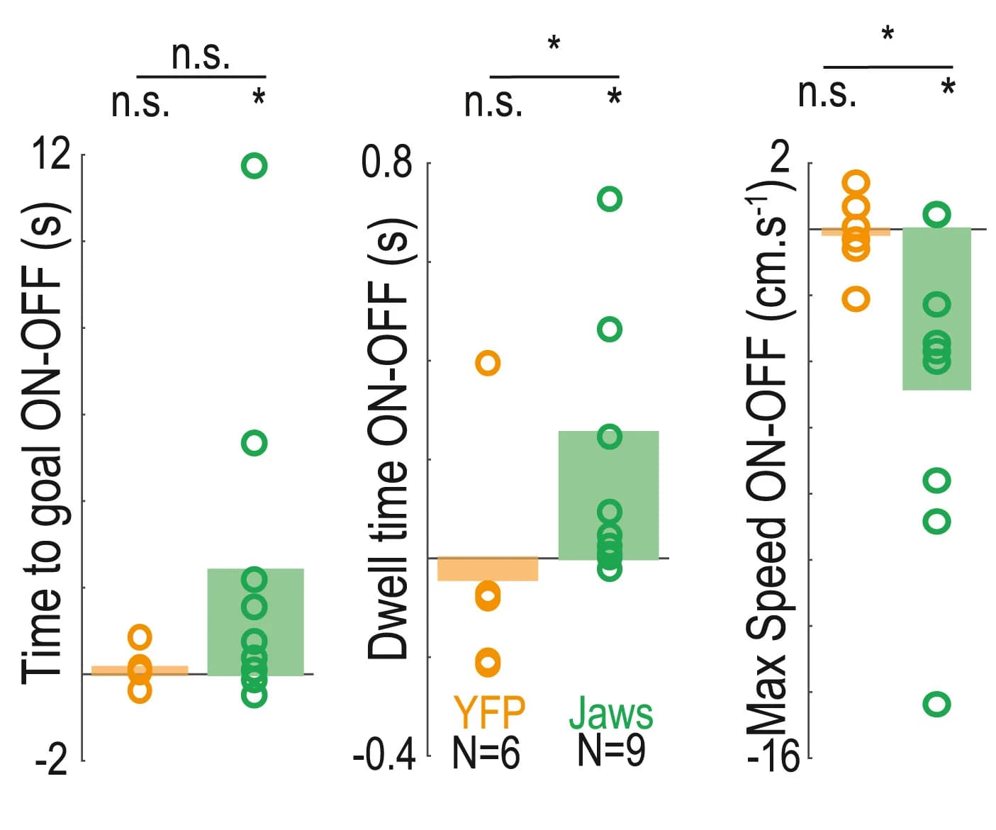 Open access visualization of Bar Plot, Scatter Plot, Light Stimulation, Time to Goal, Dt