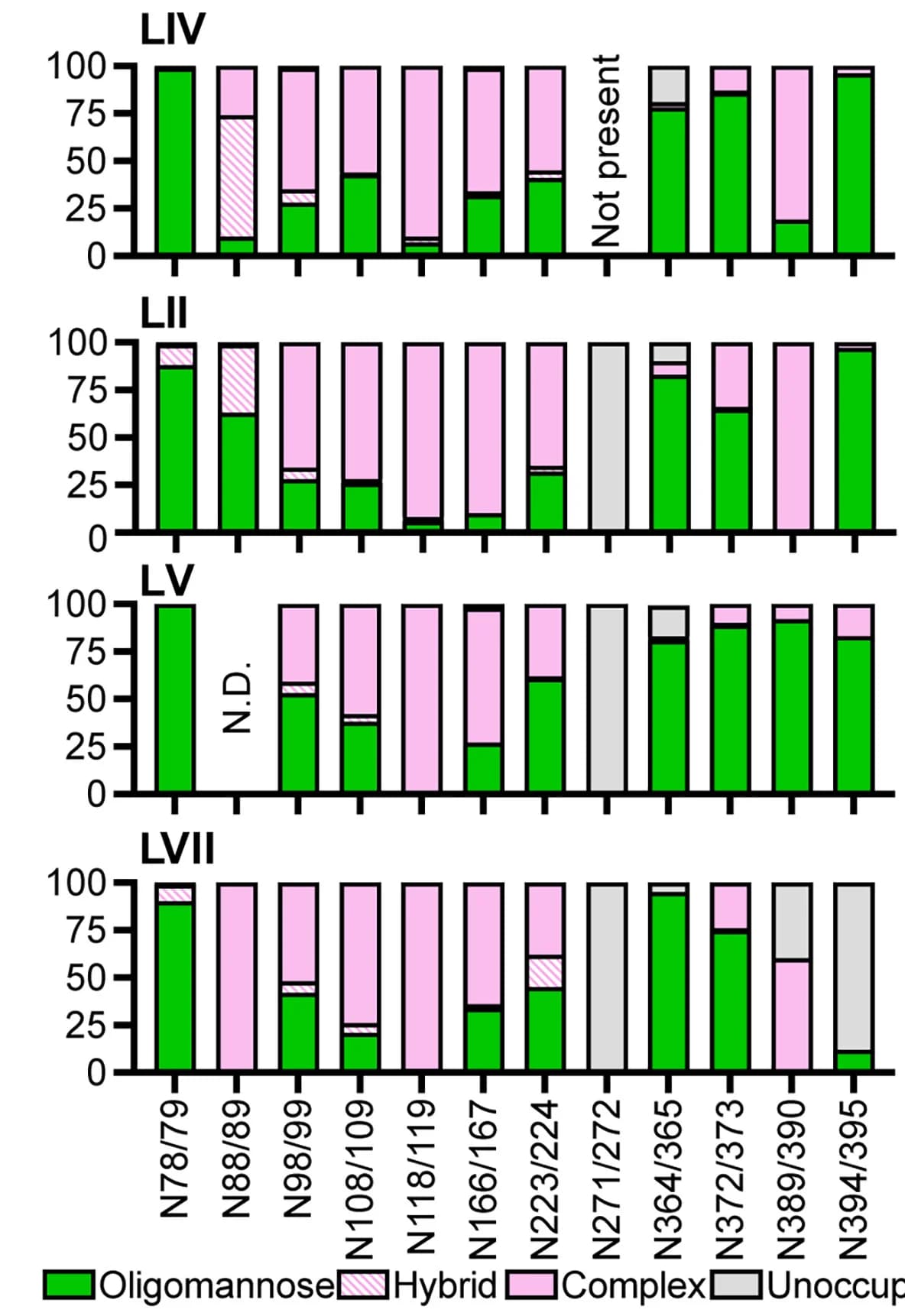 Open access visualization of Stacked Bar Plot, Glycan Types, GPC-I53-50As, LC-MS, Oligomannose-Type Glycans