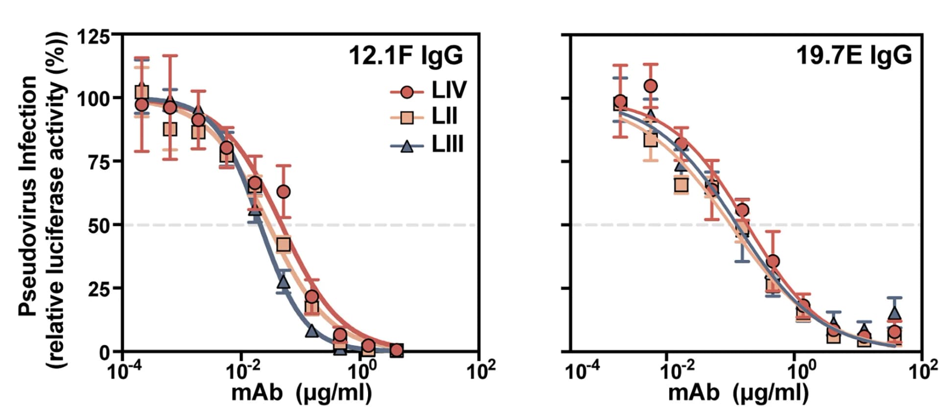 Open access visualization of Line Plot, Error Bars, mAb Neutralization, Pseudoviruses, LASV LIV