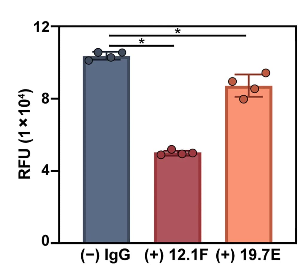 Open access visualization of Bar Plot, Error Bars, Matriglycan Competition, Microarray, GPC-I53-50A