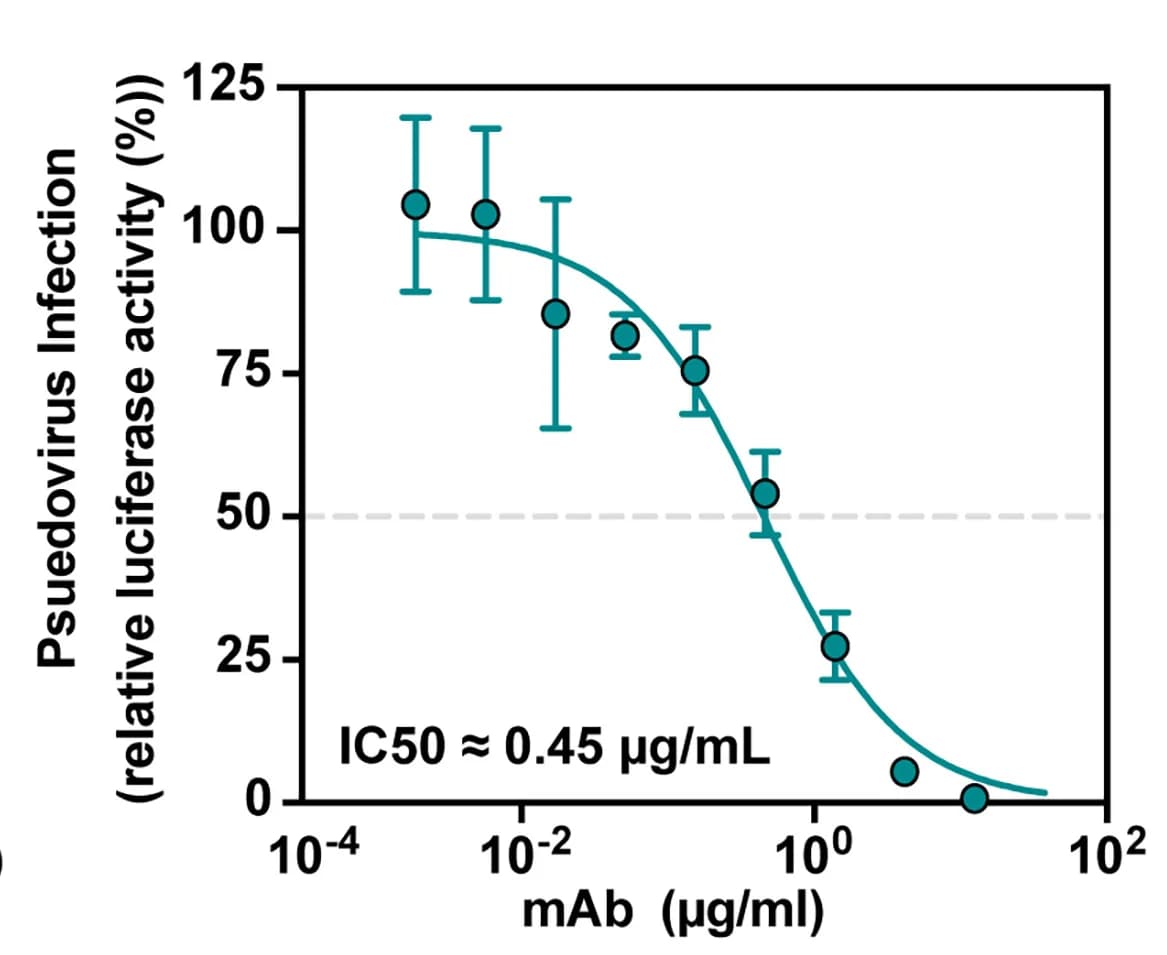 Open access visualization of Line Plot, Error Bars, LIV LASV Pseudovirus, Neutralization, S370.7