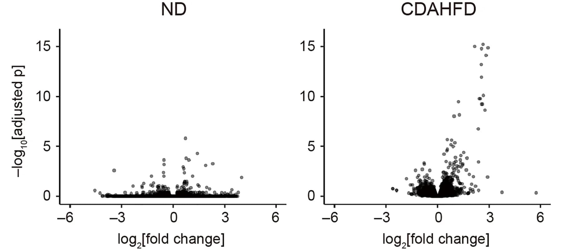 Open access visualization of Volcano Plot, Scatter Plot, Volcano Plots, DEGs, RNA-Seq
