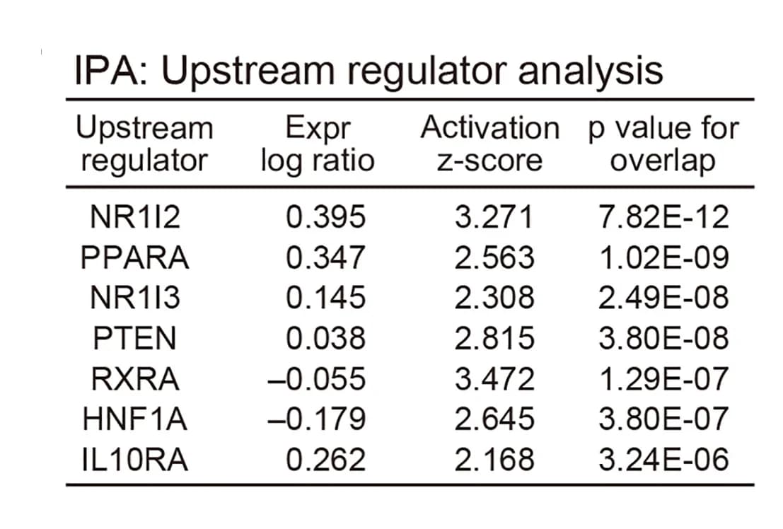 Open access visualization of Table Image, Upstream Regulator Analysis, IPA, Foxk1Δhepmice, Control Mice
