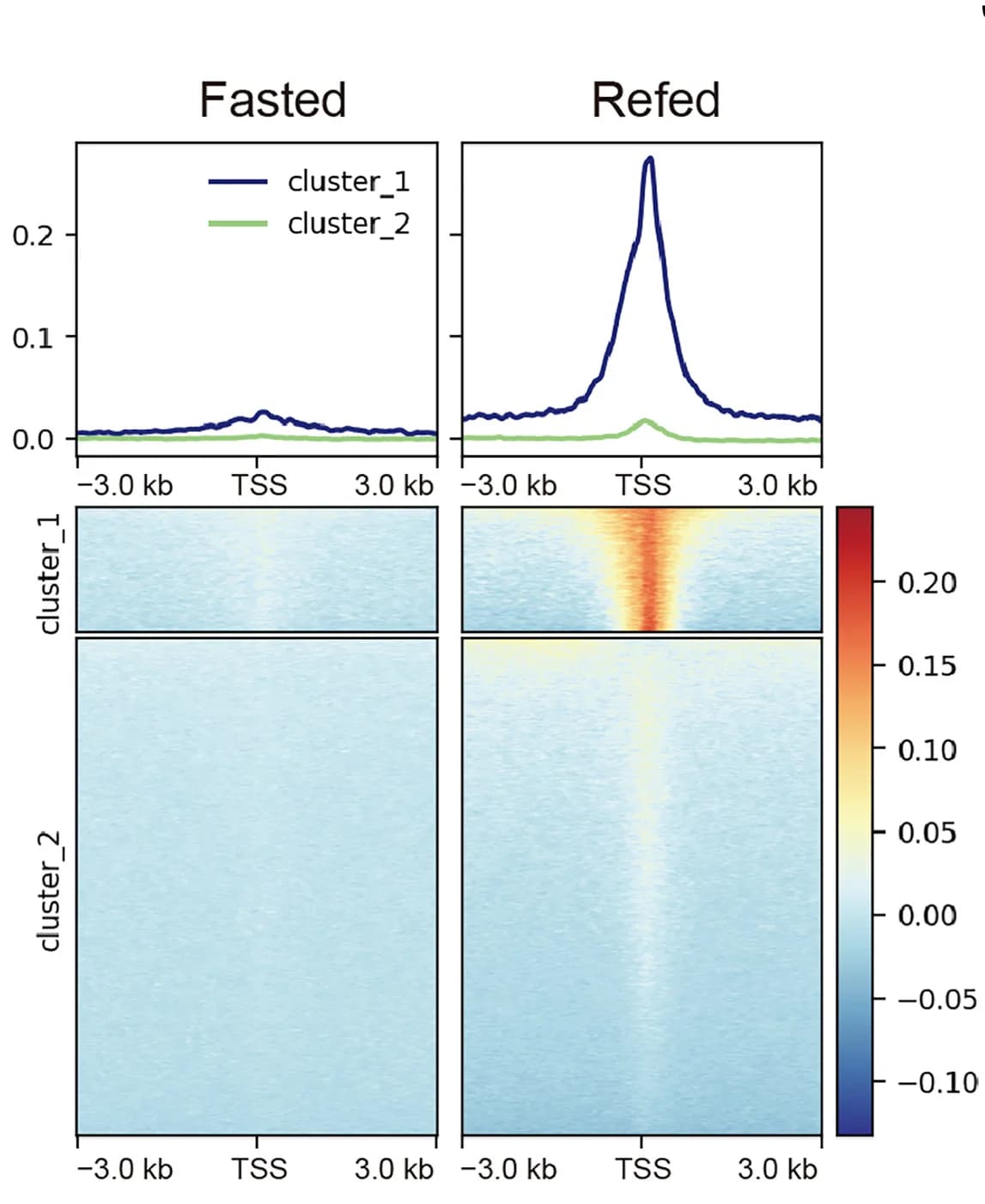 Open access visualization of Heatmap, Line Plot, ChIP-Seq, Heatmaps, deepTools