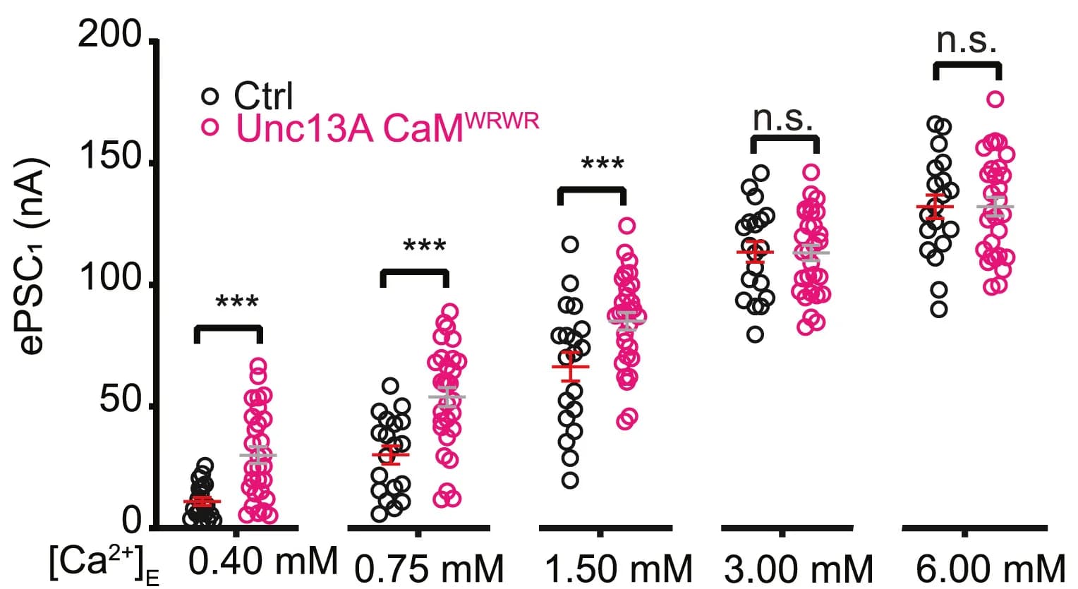 Open access visualization of Scatter Plot, Error Bars, eEPSC1 Amplitudes, Control, Unc13A CaMWRWR Mutant