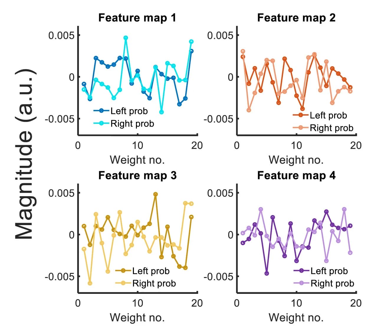 Open access visualization of Line Plot, Feature Maps, Deep Value