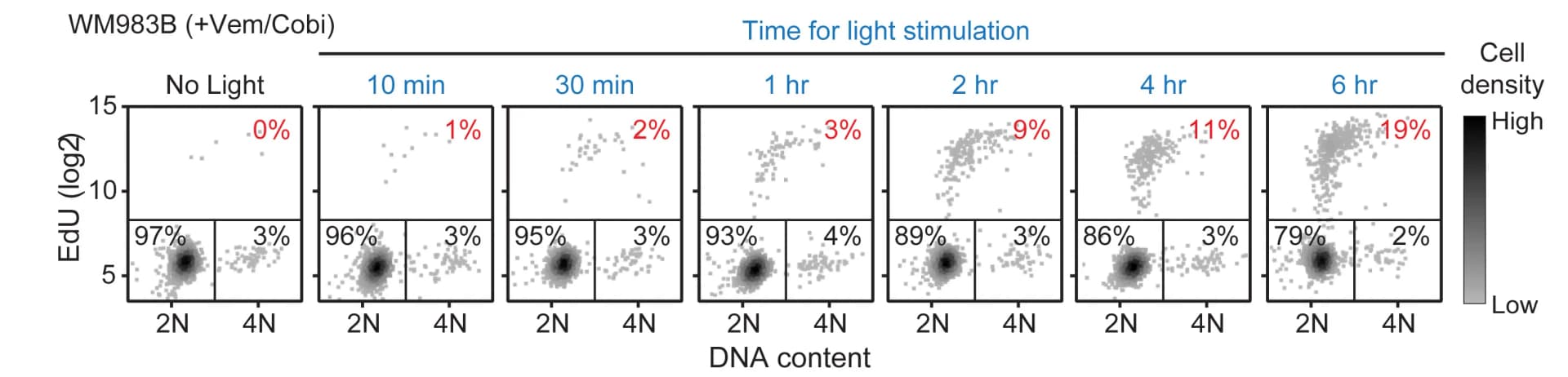 Open access visualization of Scatter Plot, Density Scatterplots, Hoechst Signal, EdU Signal, Cell Density