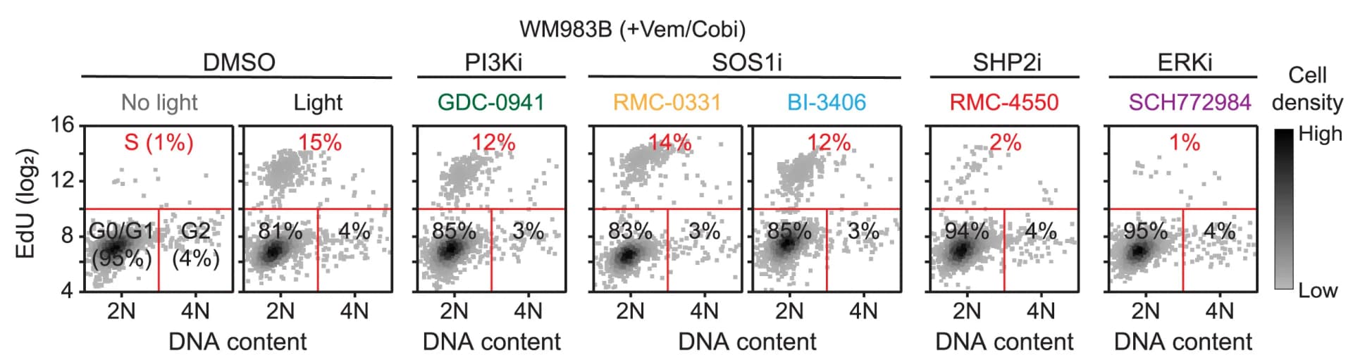 Open access visualization of Scatter Plot, Density Scatterplots, Hoechst, EdU Signals, Cell Density